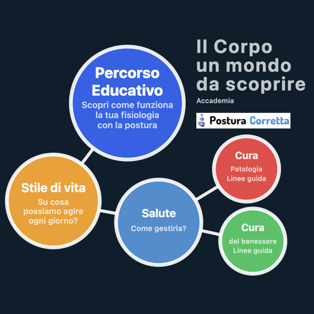 Mappa posturacorretta